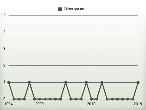 Films par an