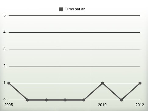 Films par an