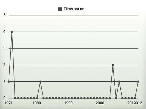 Films par an