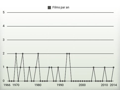 Films par an