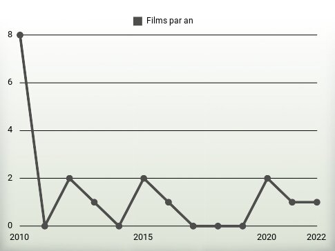 Films par an