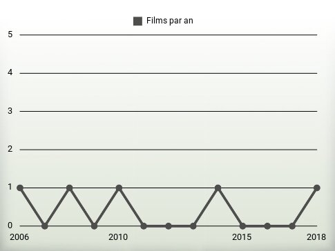 Films par an