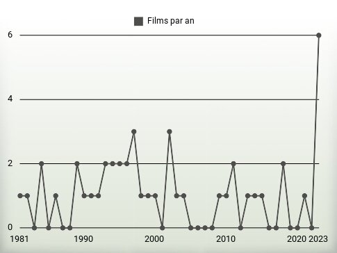 Films par an