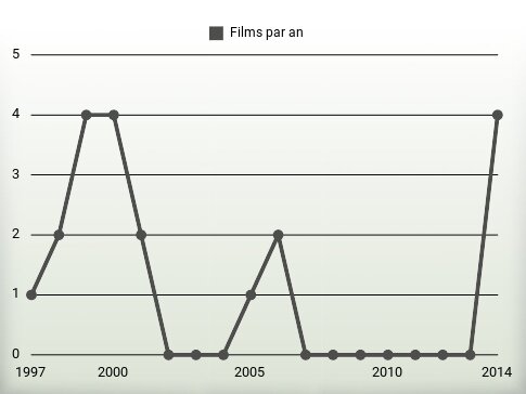 Films par an