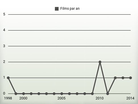 Films par an