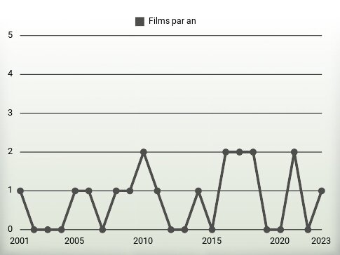 Films par an