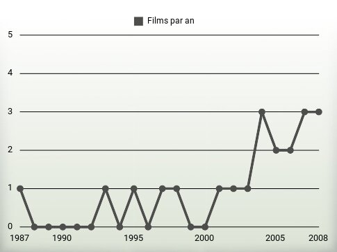 Films par an