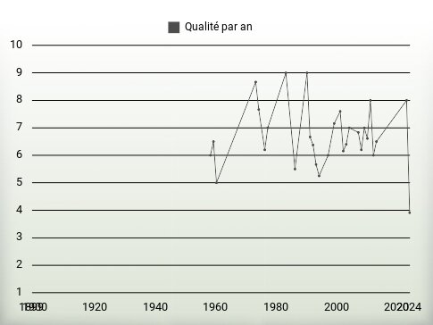 Qualité par an