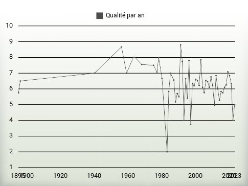 Qualité par an