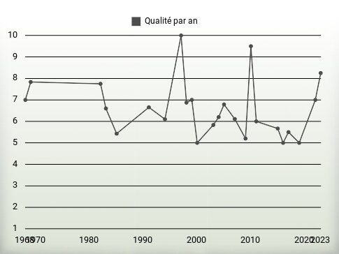 Qualité par an