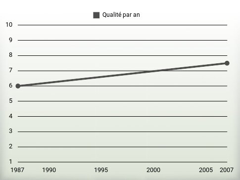 Qualité par an