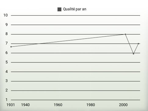 Qualité par an