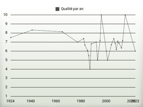 Qualité par an