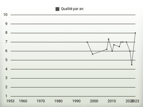 Qualité par an