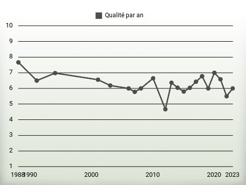 Qualité par an