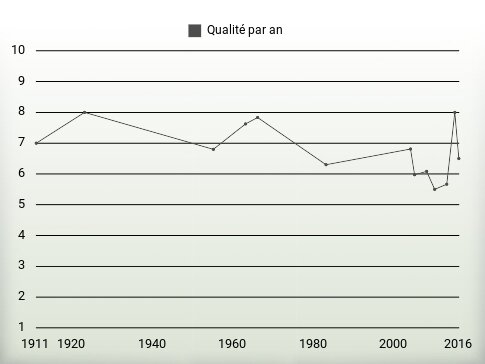 Qualité par an