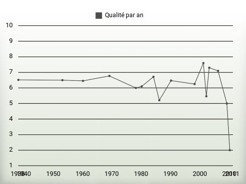 Qualité par an