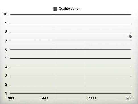 Qualité par an