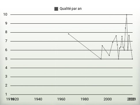 Qualité par an