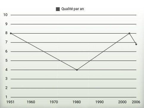 Qualité par an