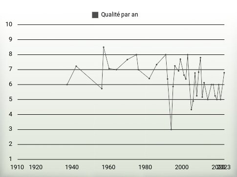 Qualité par an