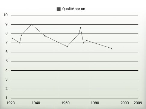 Qualité par an