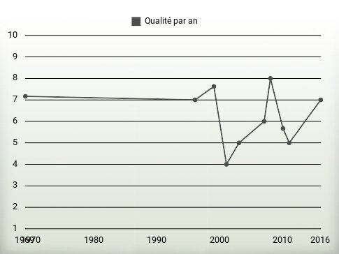 Qualité par an