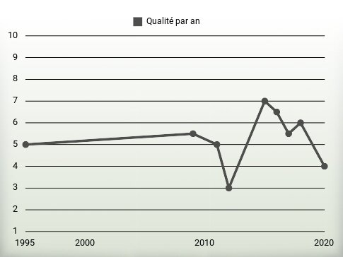 Qualité par an