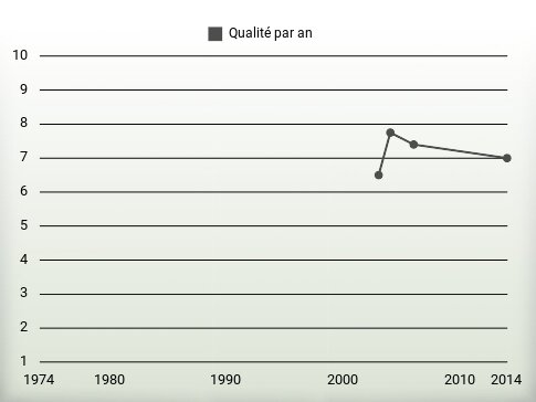 Qualité par an