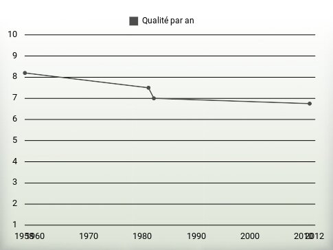 Qualité par an