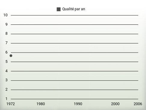 Qualité par an