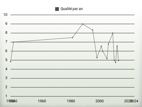 Qualité par an