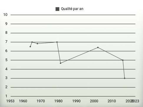 Qualité par an