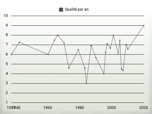 Qualité par an