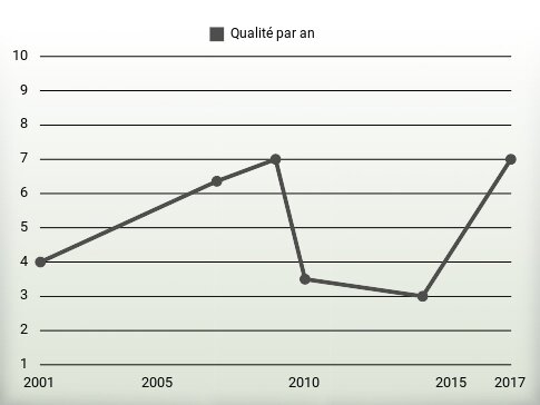 Qualité par an