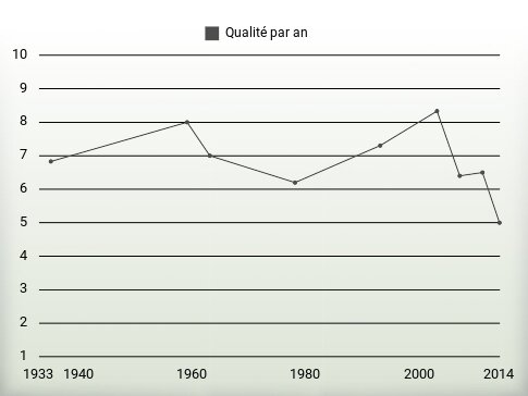 Qualité par an