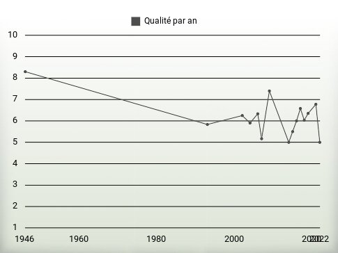 Qualité par an