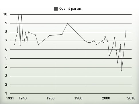 Qualité par an