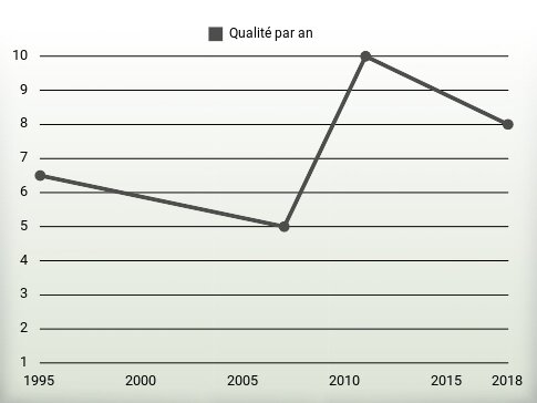 Qualité par an