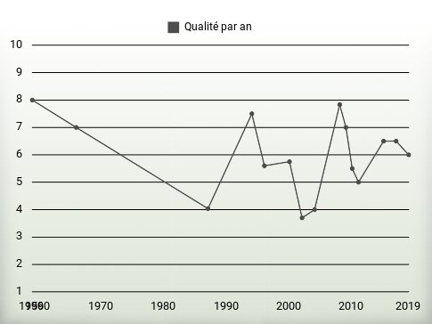 Qualité par an