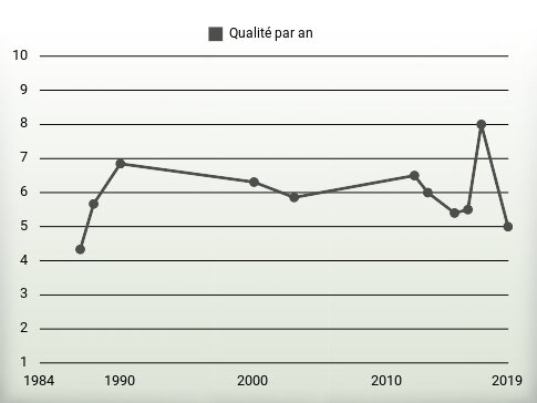 Qualité par an