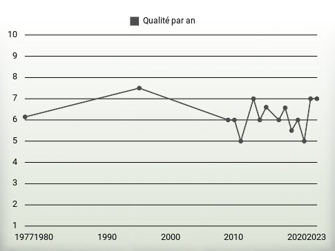 Qualité par an