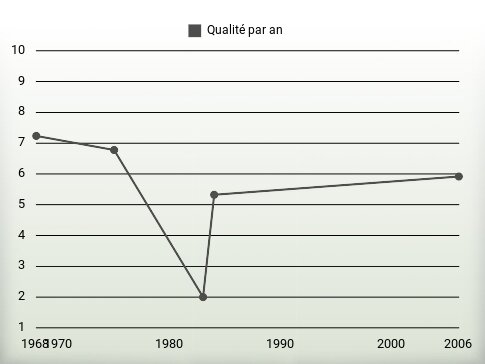 Qualité par an