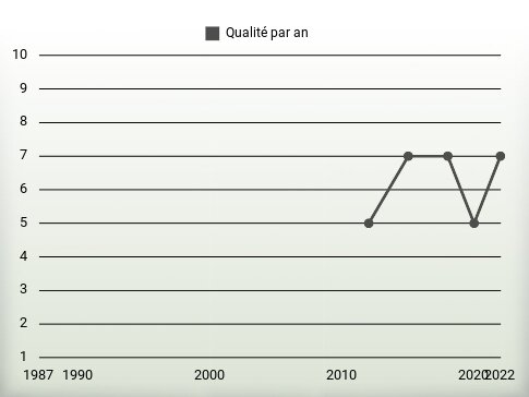 Qualité par an