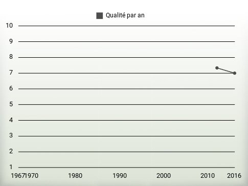 Qualité par an