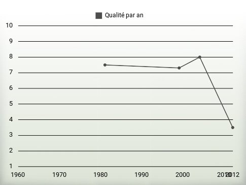 Qualité par an