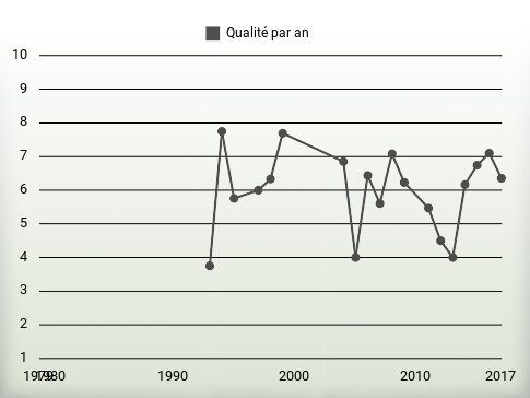 Qualité par an