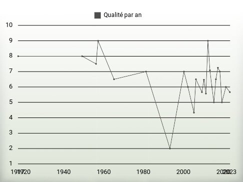 Qualité par an