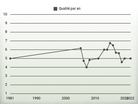 Qualité par an