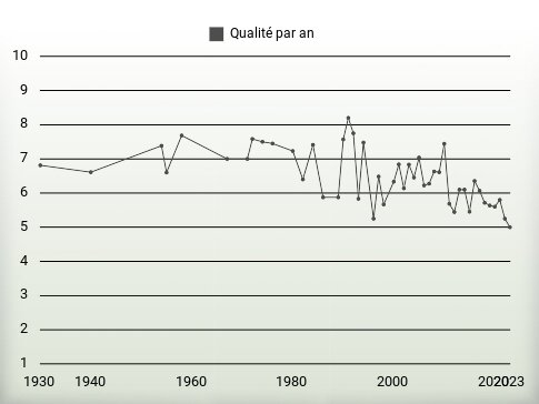 Qualité par an